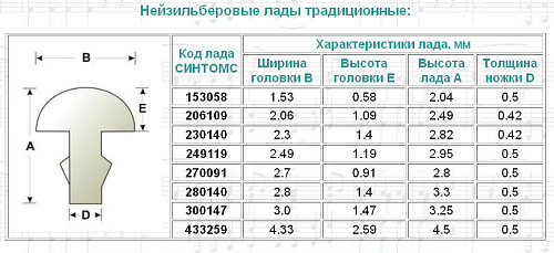 Sintoms 270091S Комплект ладов из нейзильбера, ширина 2.7мм, магазинная поставка